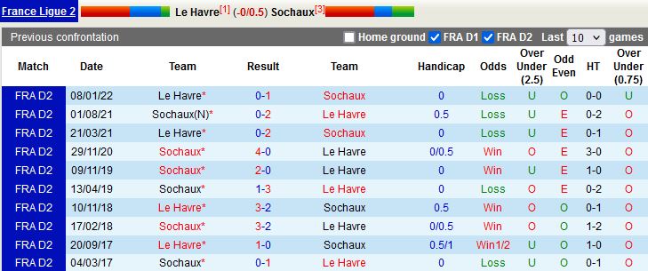Nhận định Le Havre vs Sochaux 2h45 ngày 111 (Hạng 2 Pháp 202223) 3
