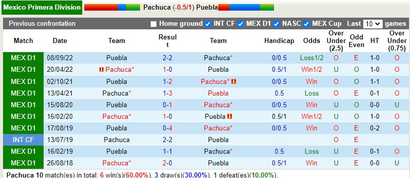 Nhận định Pachuca vs Puebla 10h10 ngày 101 (VĐQG Mexico) 2