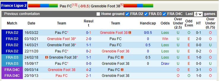 Nhận định Pau vs Grenoble 2h45 ngày 111 (Hạng 2 Pháp) 2