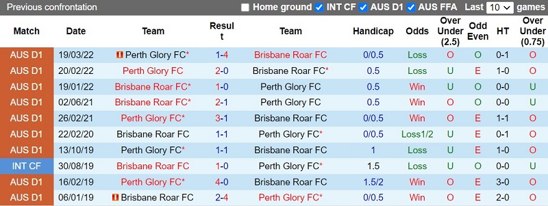 Nhận định Perth Glory vs Brisbane Roar 18h30 ngày 101 (VĐQG Australia 202223) 2
