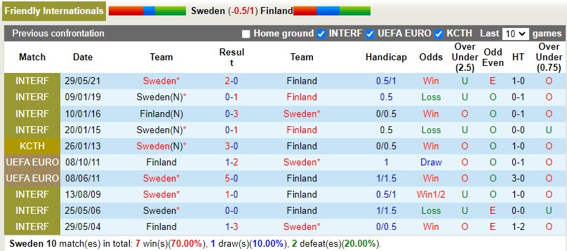 Nhận định Thụy Điển vs Phần Lan 1h45 ngày 101 (Giao hữu Quốc tế) 2 Nhận định Thụy Điển vs Phần Lan 1h45 ngày 101 (Giao hữu Quốc tế) 2
