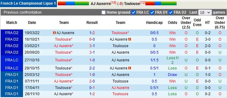 Nhận định Auxerre vs Toulouse 1h00 ngày 121 (VĐQG Pháp 202223) 2