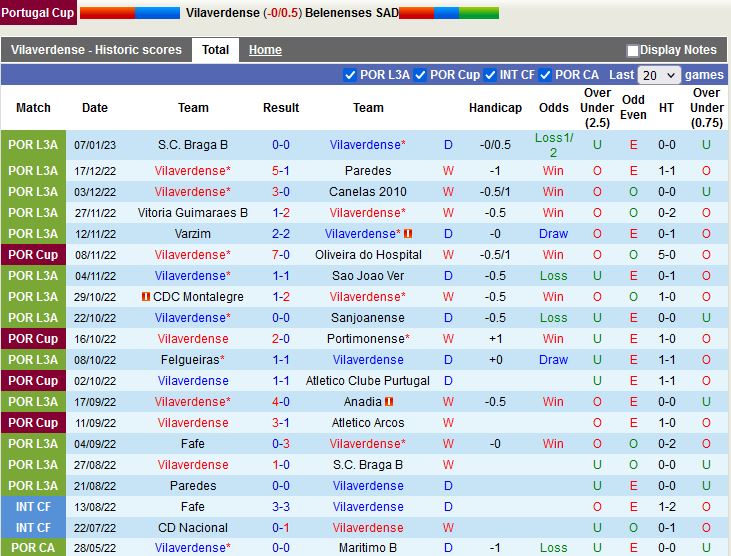 Nhận định Le Vilaverdense vs Belenenses 0h30 ngày 121 (Cúp QG Bồ Đào Nha 202223) 2