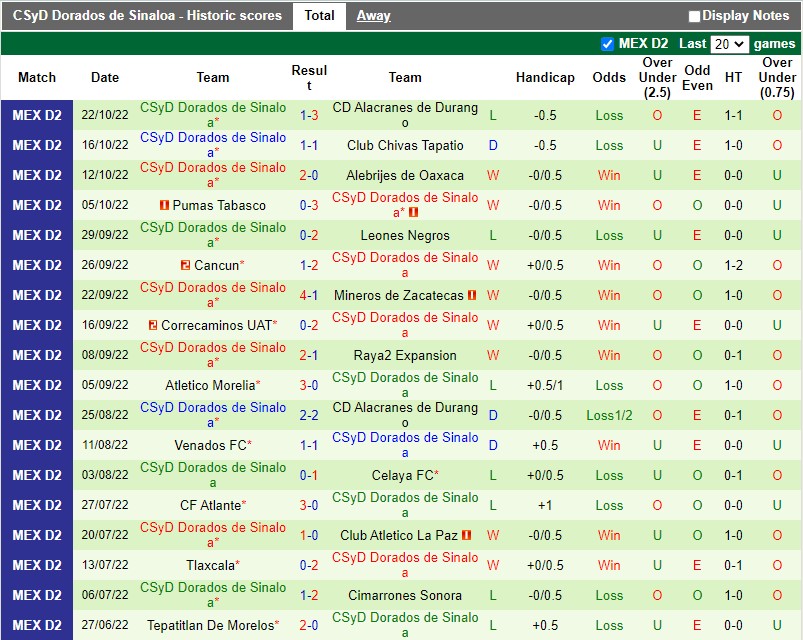 Nhận định Mineros vs Dorados 10h05 ngày 111 (Hạng 2 Mexico) 4