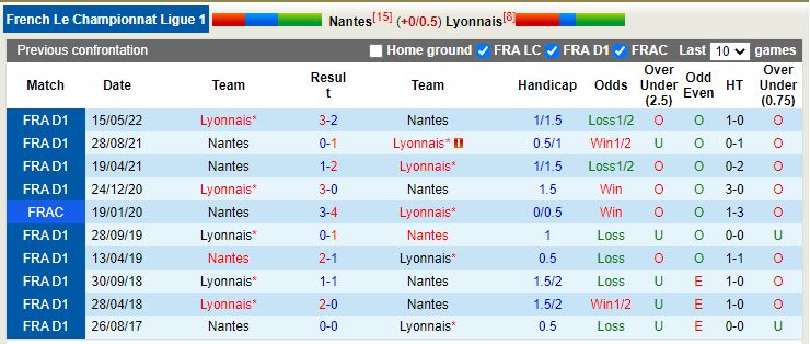 Nhận định Nantes vs Lyon 1h00 ngày 121 (VĐ Pháp) 2