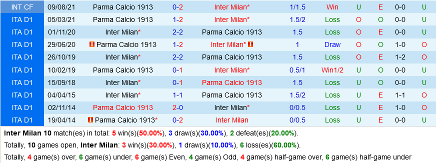 Inter Milan vs Parma