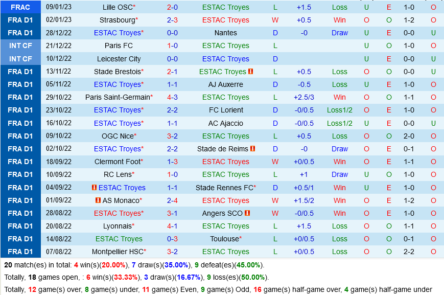 Troyes vs Marseille Troyes vs Marseille