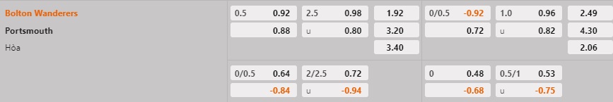 Nhận định - soi kèo Bolton vs Portsmouth 2h45 ngày 111 (EFL Trophy 202223) 1 Nhận định - soi kèo Bolton vs Portsmouth 2h45 ngày 111 (EFL Trophy 202223) 1