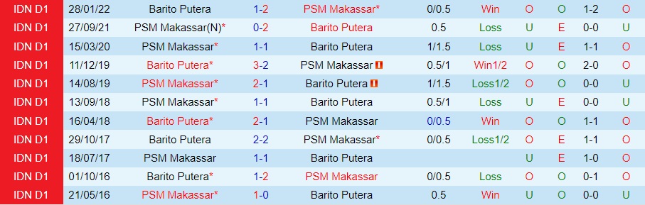 Nhận định Barito Putera vs PSM Makassar 16h30 ngày 101 (VĐQG Indonesia 202223) 2
