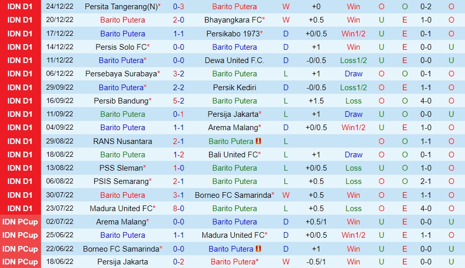 Nhận định Barito Putera vs PSM Makassar 16h30 ngày 101 (VĐQG Indonesia 202223) 3