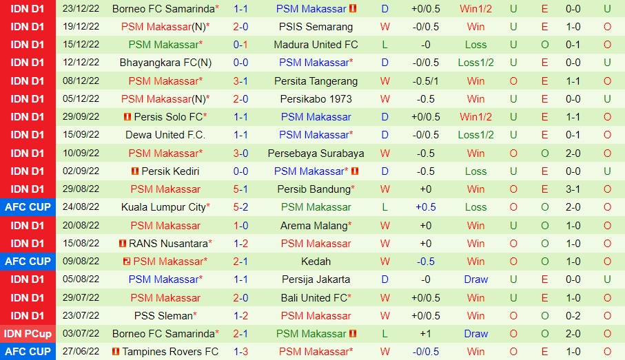 Nhận định Barito Putera vs PSM Makassar 16h30 ngày 101 (VĐQG Indonesia 202223) 4