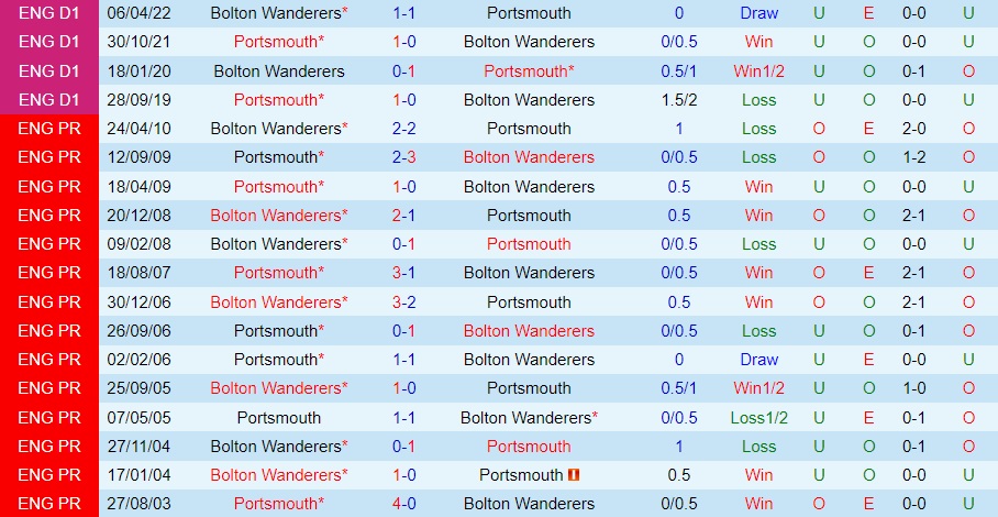 Nhận định - soi kèo Bolton vs Portsmouth 2h45 ngày 111 (EFL Trophy 202223) 2 Nhận định - soi kèo Bolton vs Portsmouth 2h45 ngày 111 (EFL Trophy 202223) 2