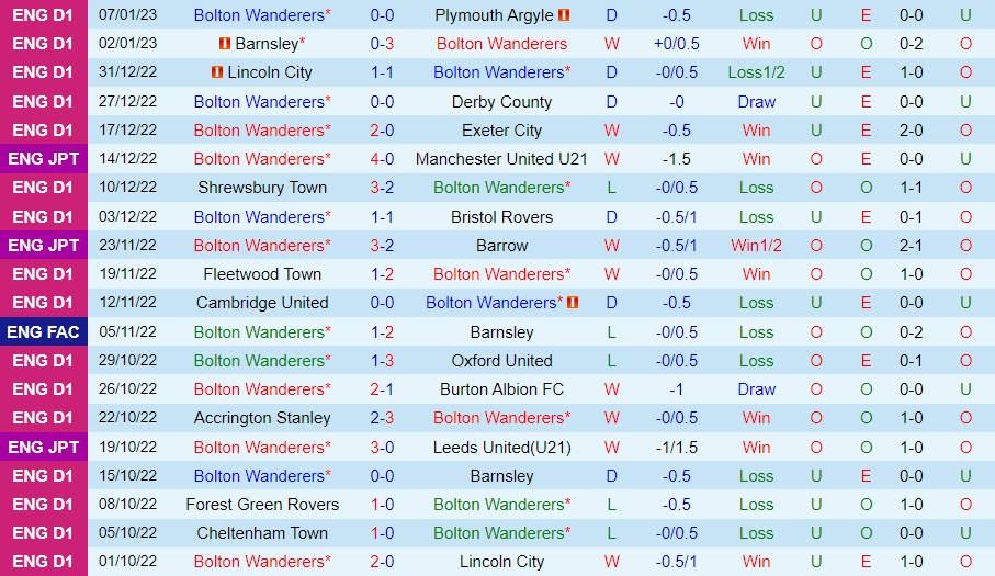 Nhận định - soi kèo Bolton vs Portsmouth 2h45 ngày 111 (EFL Trophy 202223) 3 Nhận định - soi kèo Bolton vs Portsmouth 2h45 ngày 111 (EFL Trophy 202223) 3