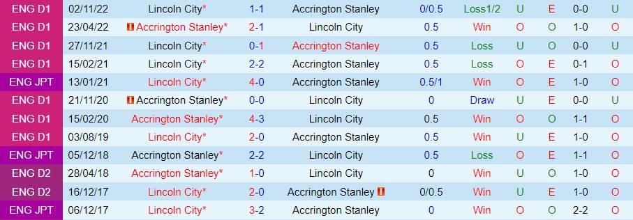 Nhận định Lincoln vs Accrington Stanley 2h00 ngày 111 (EFL Trophy 202223) 2