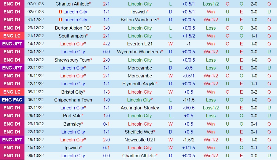 Nhận định Lincoln vs Accrington Stanley 2h00 ngày 111 (EFL Trophy 202223) 3