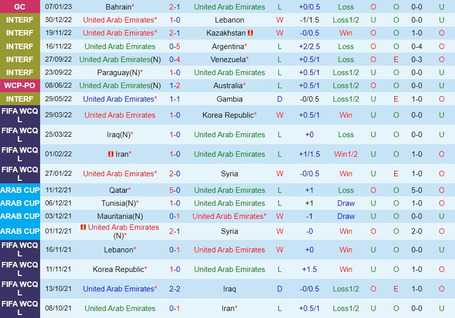 Nhận định - dự đoán UAE vs Kuwait 20h15 ngày 101 (Gulf Cup 2023) 3 Nhận định - dự đoán UAE vs Kuwait 20h15 ngày 101 (Gulf Cup 2023) 3