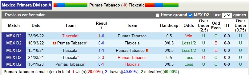 Nhận định Tabasco vs Tlaxcala 8h05 ngày 111 (Hạng 2 Mexico) 2