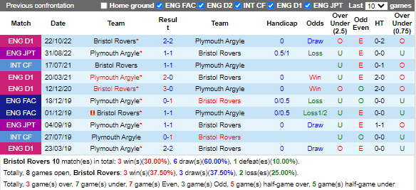 Nhận định Bristol Rovers vs Plymouth (2h45 ngày 111, EFL Trophy) 2