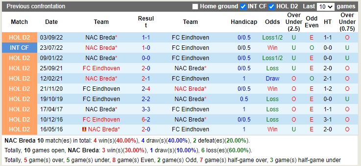 Nhận định NAC Breda vs FC Eindhoven 02h00 ngày 121 (Cúp quốc gia Hà Lan 2022) 2