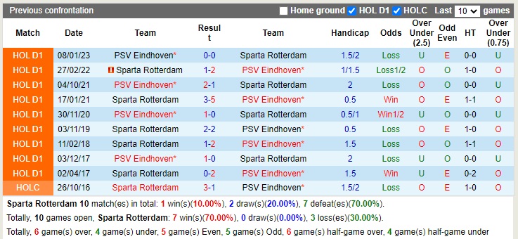 Nhận định Sparta Rotterdam vs PSV Eindhoven 03h00 ngày 121 (Cúp quốc gia Hà Lan 2022) 2