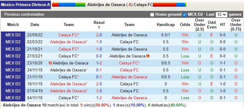 Nhận định Alebrijes Oaxaca vs Celaya 6h00 ngày 121 (Hạng 2 Mexico) 2