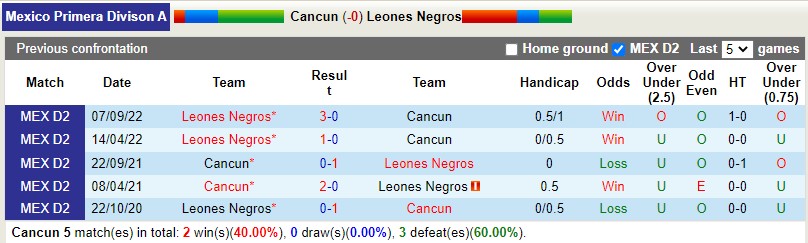 Nhận định - soi kèo Cancun vs Leones Negros Hạng 2 Mexico