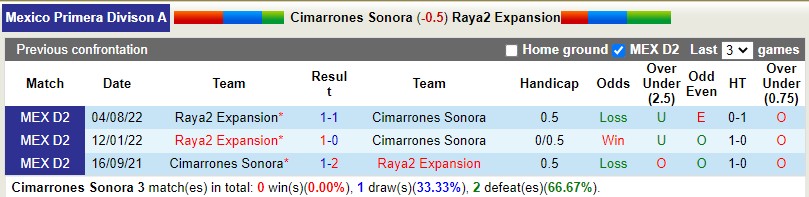 Nhận định Cimarrones vs Raya2 Expansion 10h05 ngày 121 (Hạng 2 Mexico) 2