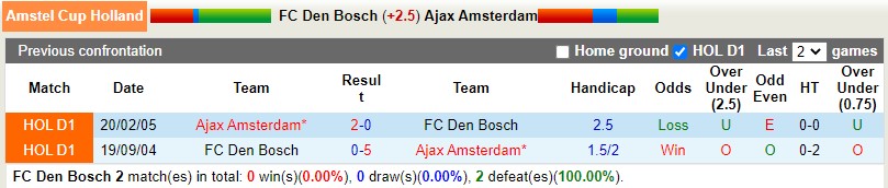 Nhận định Den Bosch vs Ajax 3h00 ngày 121 (Cúp QG Hà Lan) 2
