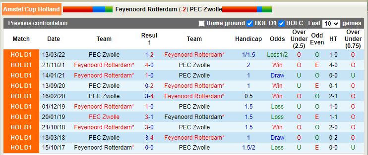 Nhận định Feyenoord vs PEC Zwolle 3h00 ngày 131 (Cúp QG Hà Lan) 2