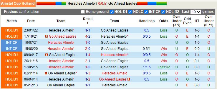 Nhận định Heracles vs Go Ahead Eagles 0h45 ngày 131 (Cúp QG Hà Lan 202223) 2