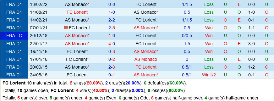 Lorient vs Monaco