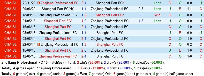 Zhejiang Professional vs Shanghai Port