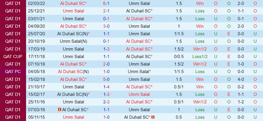 Nhận định Al Duhail vs Umm Salal 20h20 ngày 111 (VĐQG Qatar 202223) 2