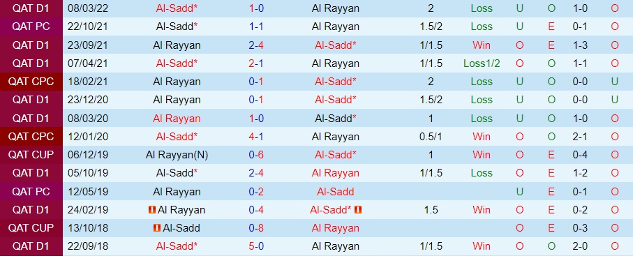 Nhận định Al Rayyan vs Al Sadd 22h30 ngày 111 (VĐQG Qatar 202223) 2