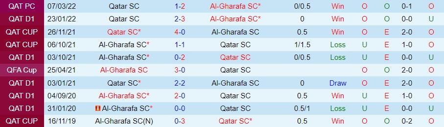 Nhận định Qatar SC vs Al Gharafa 22h30 ngày 111 (VĐQG Qatar 202223) 2 Nhận định Qatar SC vs Al Gharafa 22h30 ngày 111 (VĐQG Qatar 202223) 2