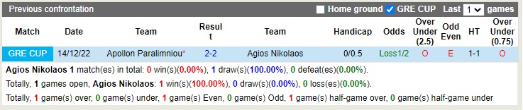 Nhận định Agios Nikolaos vs Apollon Paralimniou 19h00 ngày 111 (Cúp quốc gia Hy Lạp 2022) 2