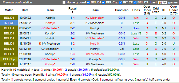 Nhận định Kortrijk vs Mechelen (0h00 ngày 121, Cúp QG Bỉ) 2