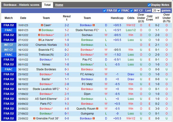 Nhận định Bordeaux vs Amiens 2h45 ngày 141 (Hạng 2 Pháp) 3