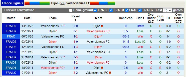 Nhận định Dijon vs Valenciennes 2h45 ngày 141 (Hạng 2 Pháp) 2