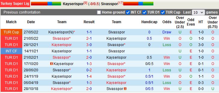 Nhận định Kayserispor vs Sivasspor 21h00 ngày 131(VĐQG Thổ Nhĩ Kỳ 202223) 2
