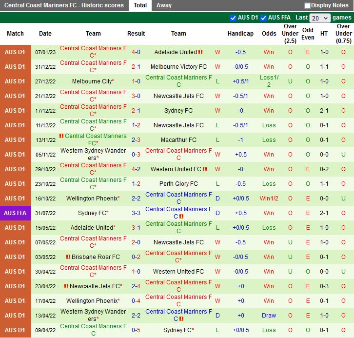 Nhận định Macarthur vs Central Coast Mariners 15h45 ngày 131(VĐ Australia 2022) 4