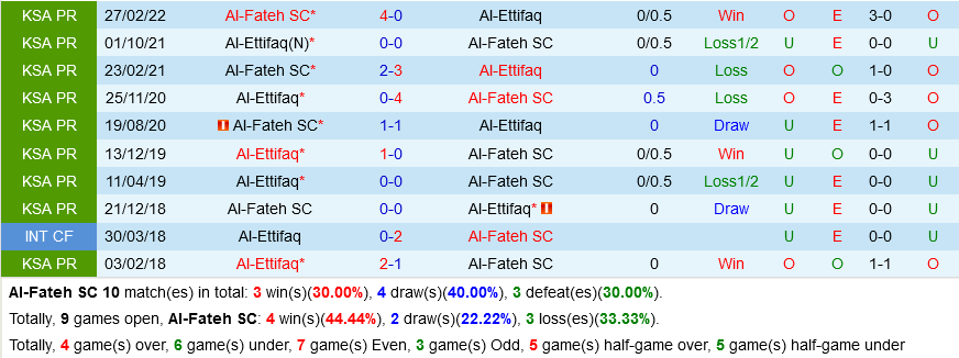 Al Fateh vs Al Ettifaq