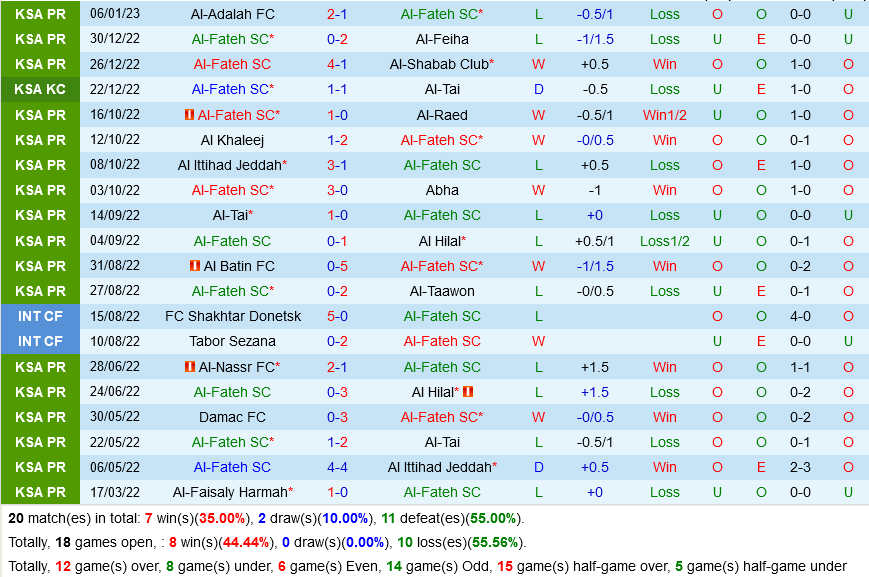 Al Fateh vs Al Ettifaq