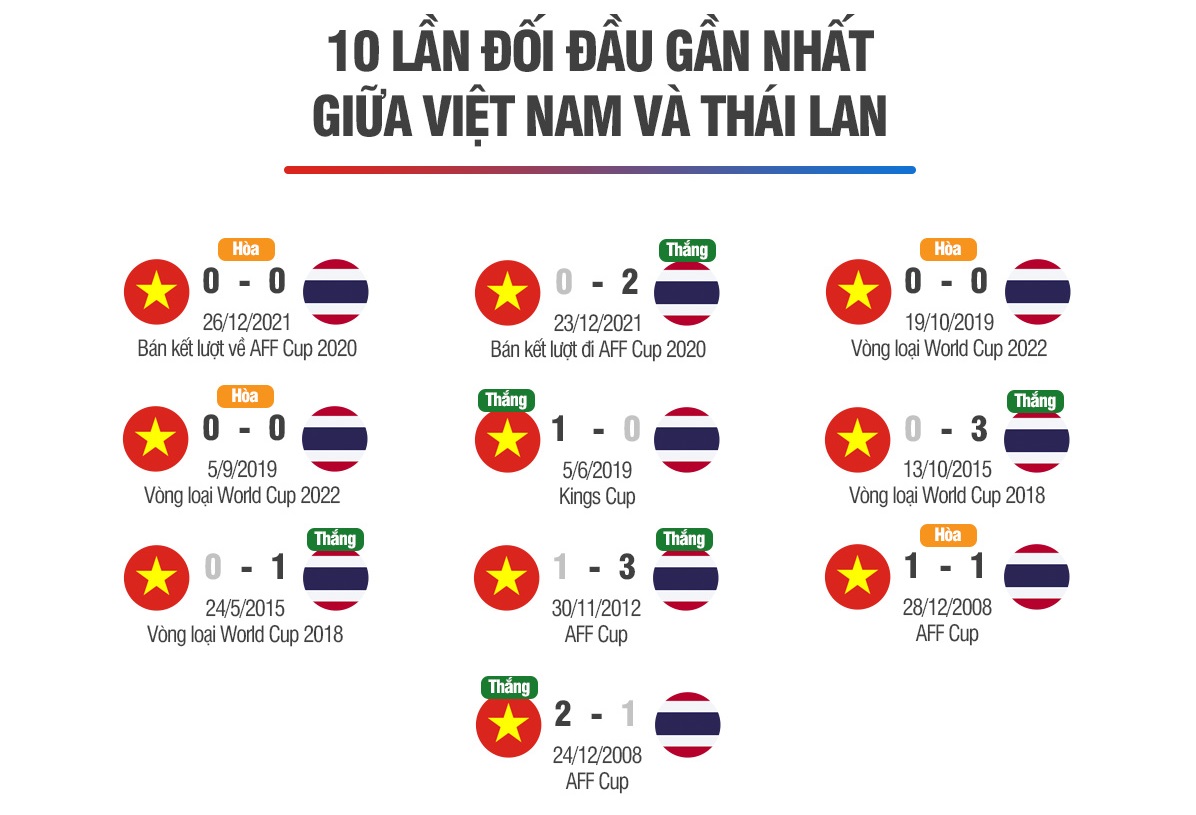 Nhận định Việt Nam vs Thái Lan (19h30 ngày 131) Chờ trận chung kết AFF Cup trong mơ 2