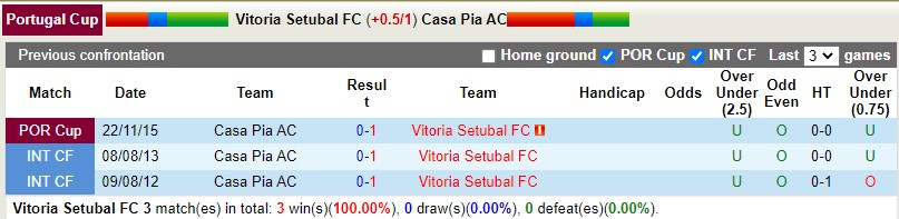 Nhận định Setubal vs Casa Pia 2h45 ngày 131(Cúp QG Bồ Đào Nha) 2 Nhận định Setubal vs Casa Pia 2h45 ngày 131(Cúp QG Bồ Đào Nha) 2