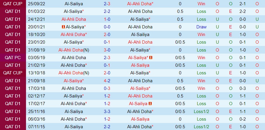 Nhận định Al Sailiya vs Al Ahli 20h15 ngày 121 (VĐQG Qatar 202223) 2