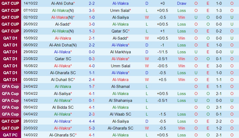 Nhận định Al Wakra vs Al Arabi 20h15 ngày 121 (VĐQG Qatar 202223) 3 Nhận định Al Wakra vs Al Arabi 20h15 ngày 121 (VĐQG Qatar 202223) 3