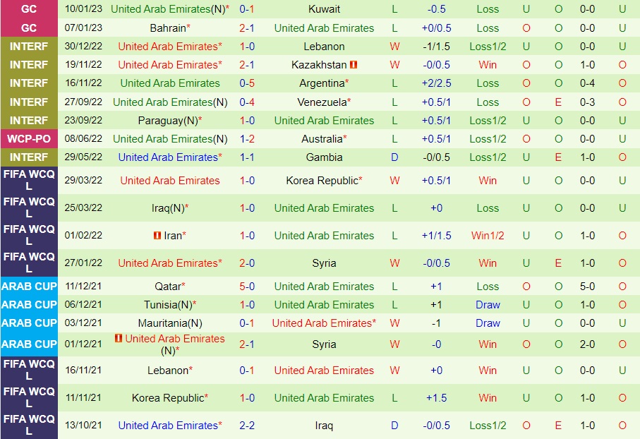 Nhận định - dự đoán Qatar vs UAE 22h00 ngày 131 (Gulf Cup 2023) 4