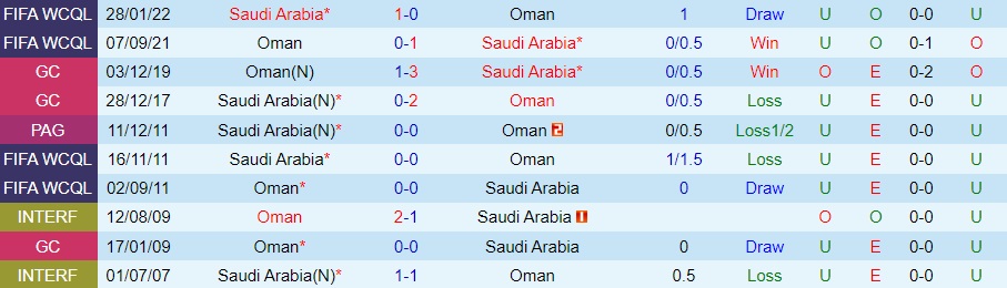 Nhận định - dự đoán Saudi Arabia vs Oman 22h00 ngày 121 (Gulf Cup 2023) 2 Nhận định - dự đoán Saudi Arabia vs Oman 22h00 ngày 121 (Gulf Cup 2023) 2