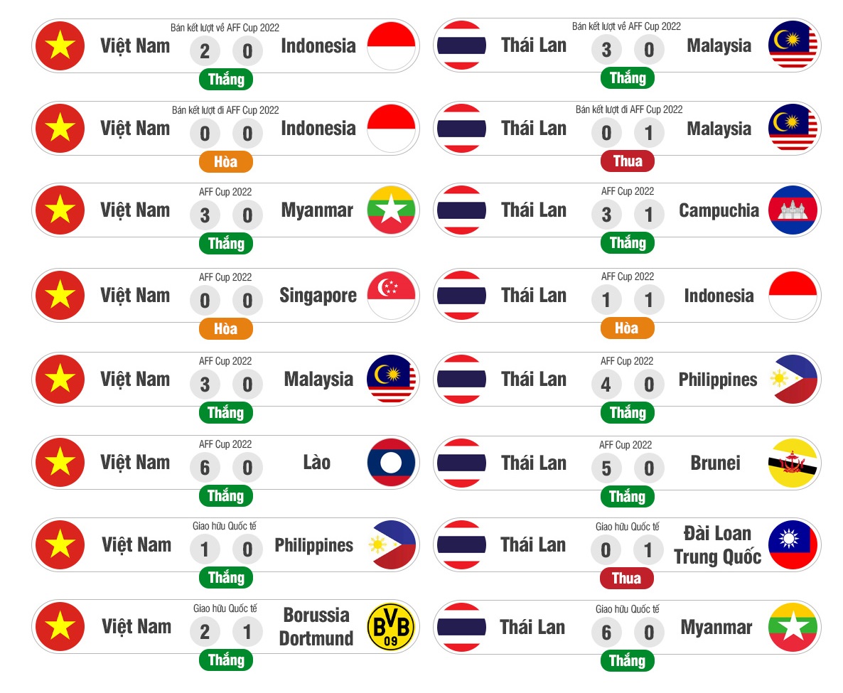 Nhận định Việt Nam vs Thái Lan (19h30 ngày 131) Chờ trận chung kết AFF Cup trong mơ 3